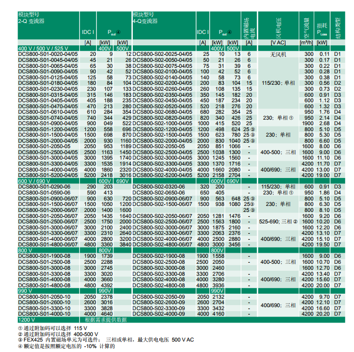 ABBDCS800订货型号