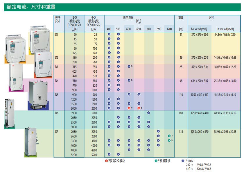 ABBDCS800直流调速器型号